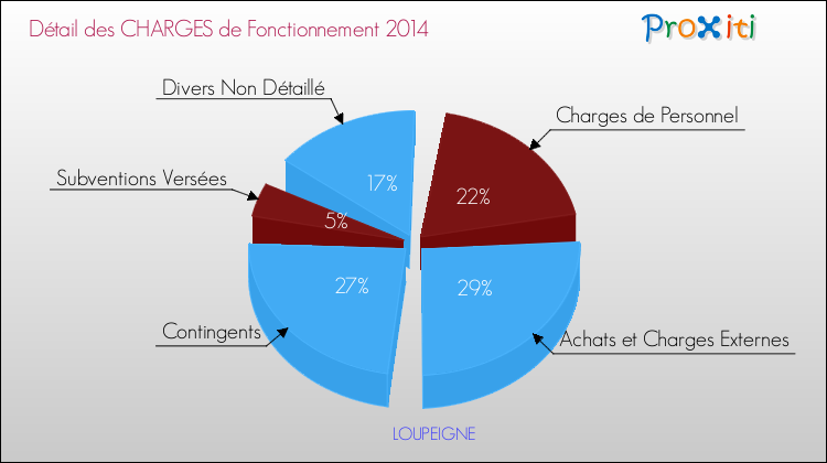 Décomposition des Charges de Fonctionnement 2014 de la commune de LOUPEIGNE Charges de Fonctionnement 2014 pour la commune de LOUPEIGNE