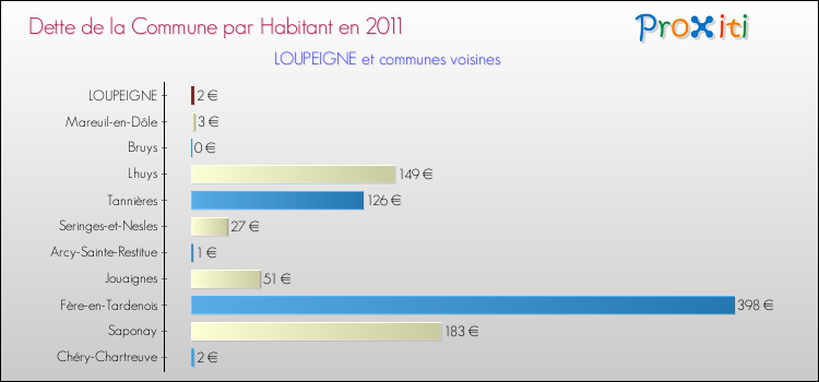 Dette par habitant de la commune en 2011 pour LOUPEIGNE et les communes proches Comparaison de la dette par habitant de la commune en 2011 pour LOUPEIGNE et les communes voisines