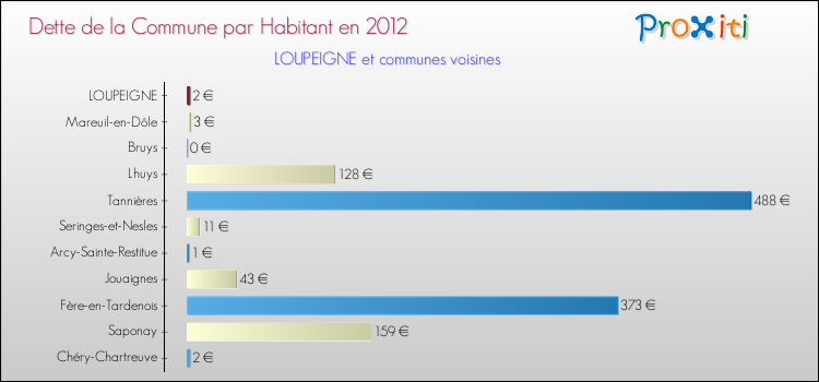 Dette par habitant de la commune en 2012 pour LOUPEIGNE et les communes proches Comparaison de la dette par habitant de la commune en 2012 pour LOUPEIGNE et les communes voisines