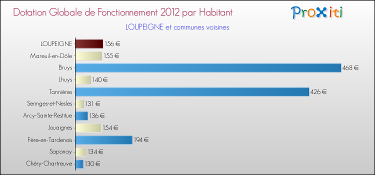 Montant des dotations globales de fonctionnement DGF par Habitant pour LOUPEIGNE et les communes proches Comparaison des des dotations globales de fonctionnement DGF par habitant pour LOUPEIGNE et les communes voisines