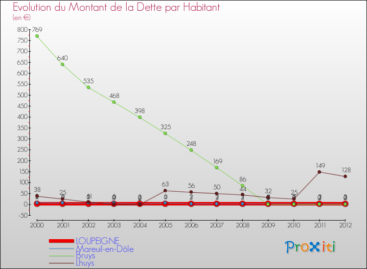 Evolution de la dette par habitant pour la commune de LOUPEIGNE et les communes proches de 2000 à 2012 Comparaison de la dette par habitant pour LOUPEIGNE et les communes voisines de 2000 à 2012