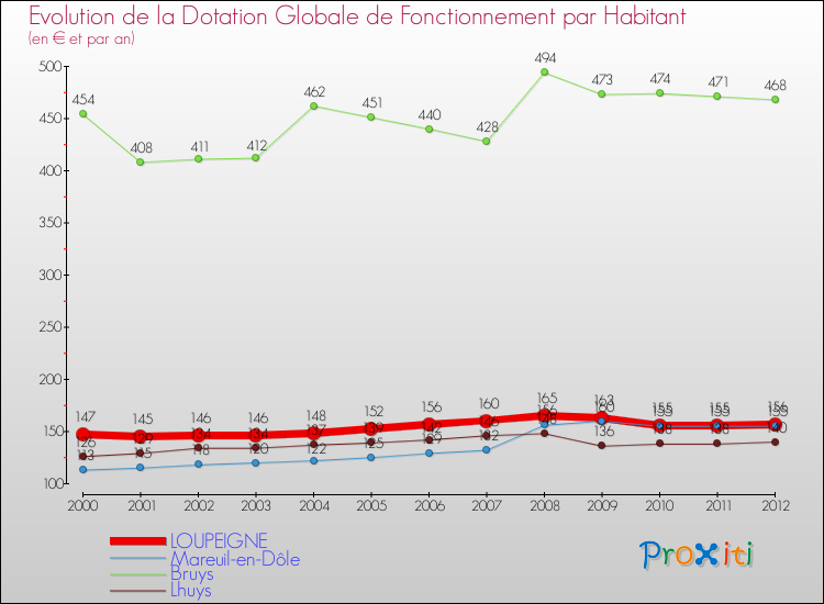 Evolution et montant de la dotation globale de fonctionnement par Habitant pour LOUPEIGNE et les communes proches Comparaison des dotations globales de fonctionnement par habitant pour LOUPEIGNE et les communes voisines