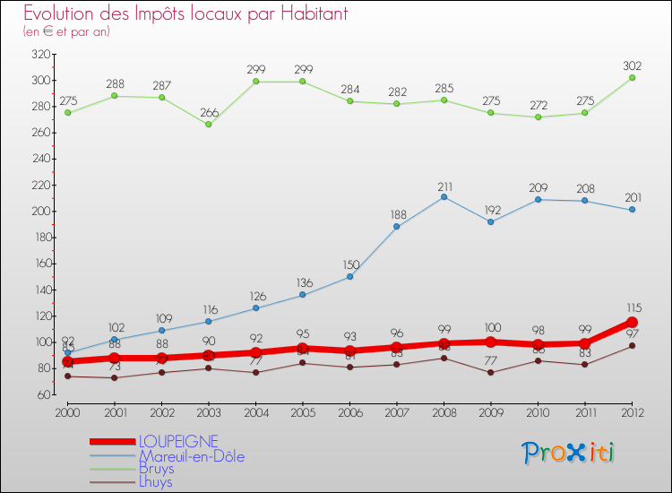 Evolution et montant des impôts locaux par Habitant pour LOUPEIGNE et les communes proches Comparaison des impôts locaux par habitant pour LOUPEIGNE et les communes voisines