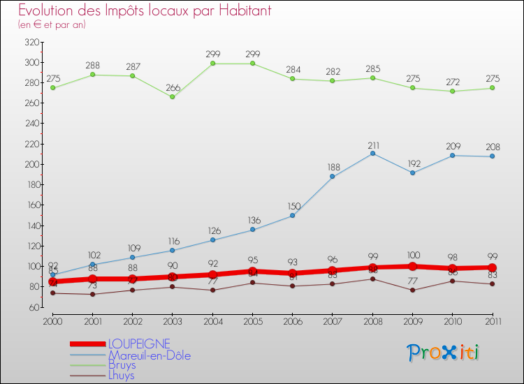 Evolution et montant des impôts locaux par Habitant pour LOUPEIGNE et les communes proches Comparaison des impôts locaux par habitant pour LOUPEIGNE et les communes voisines