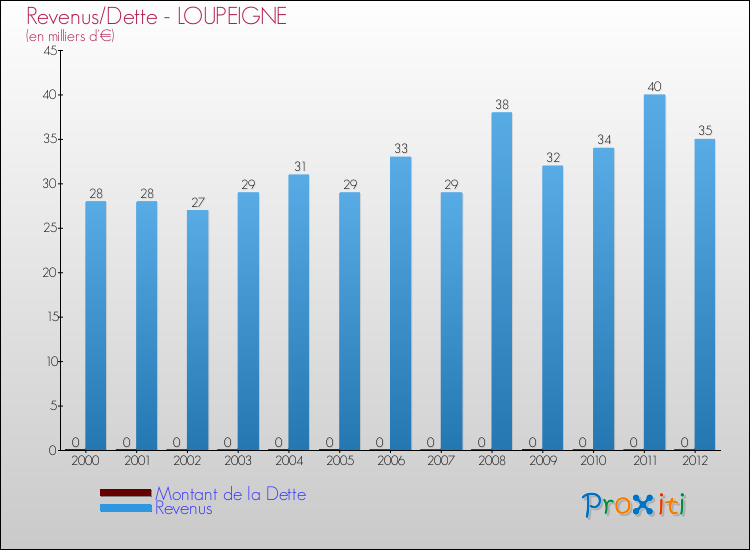 Evolution comparée de la dette et des revenus pour la commune de LOUPEIGNE de 2000 à 2012 Comparaison de la dette et des revenus pour LOUPEIGNE de 2000 à 2012