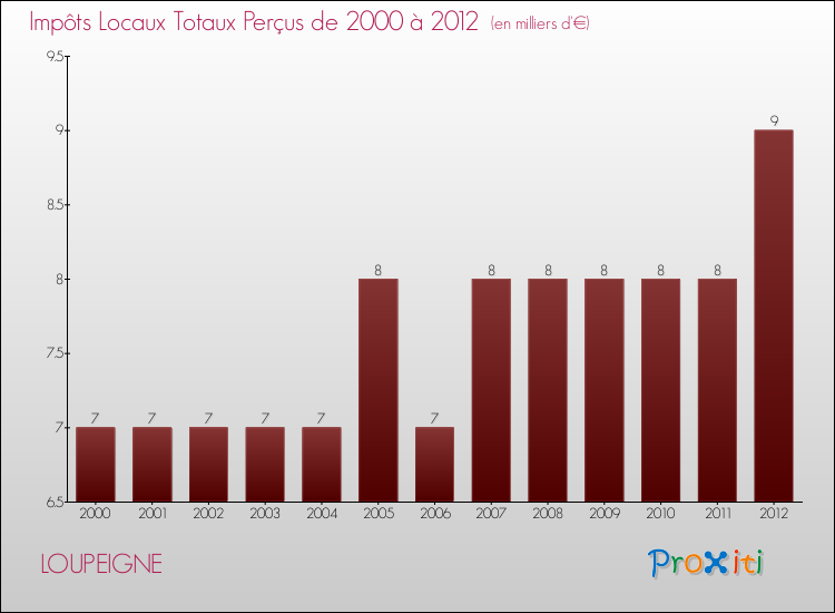 Evolution des Impôts Locaux pour la commune de LOUPEIGNE de 2000 à 2012 Evolution des Impôts Locaux pour LOUPEIGNE de 2000 à 2012