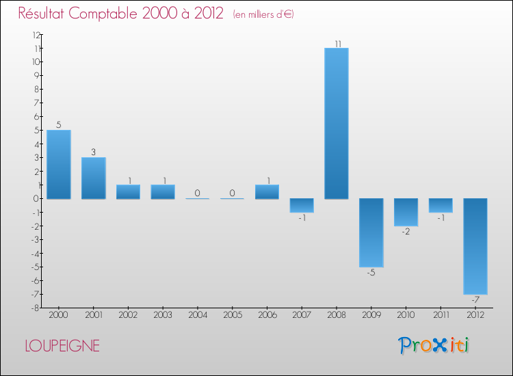 Evolution du résultat comptable pour la commune de LOUPEIGNE de 2000 à 2012 Evolution du résultat comptable pour LOUPEIGNE de 2000 à 2012