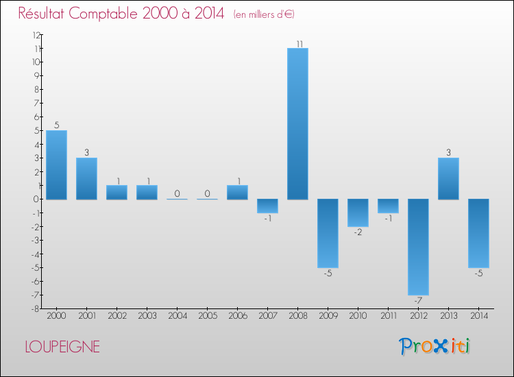 Evolution du résultat comptable pour la commune de LOUPEIGNE de 2000 à 2014 Evolution du résultat comptable pour LOUPEIGNE de 2000 à 2014