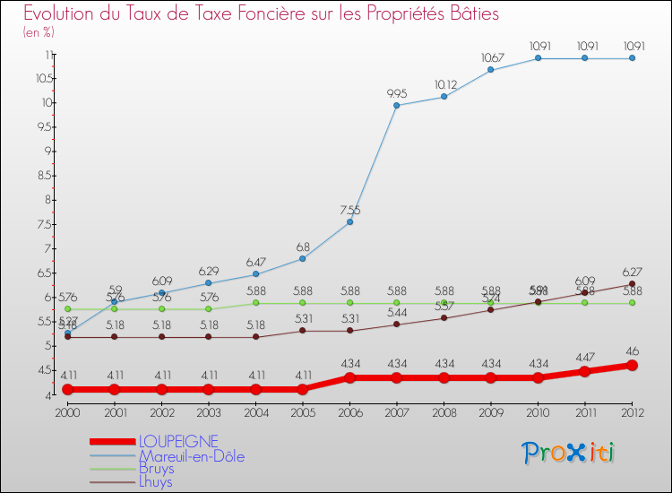 Evolution du taux de la taxe foncière sur le bati pour LOUPEIGNE et les communes proches de 2000 à 2012 Comparaison des taux de taxe foncière sur le bati pour LOUPEIGNE et les communes voisines de 2000 à 2012