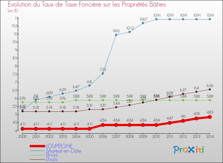 Evolution du taux de la taxe foncière sur le bati pour LOUPEIGNE et les communes proches de 2000 à 2014 Comparaison des taux de taxe foncière sur le bati pour LOUPEIGNE et les communes voisines de 2000 à 2014