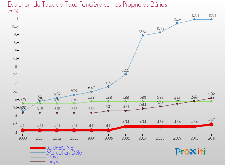 Evolution du taux de la taxe foncière sur le bati pour LOUPEIGNE et les communes proches Comparaison des taux de taxe foncière sur le bati pour LOUPEIGNE et les communes voisines