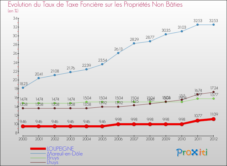 Evolution du taux de la taxe foncière sur les immeubles et terrains non batis pour LOUPEIGNE et les communes proches de 2000 à 2012 Comparaison des taux de la taxe foncière sur les immeubles et terrains non batis pour LOUPEIGNE et les communes voisines de 2000 à 2012