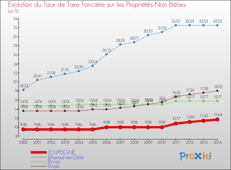 Evolution du taux de la taxe foncière sur les immeubles et terrains non batis pour LOUPEIGNE et les communes proches de 2000 à 2014 Comparaison des taux de la taxe foncière sur les immeubles et terrains non batis pour LOUPEIGNE et les communes voisines de 2000 à 2014
