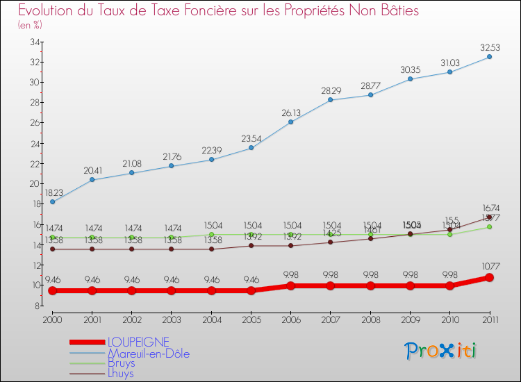 Evolution du taux de la taxe foncière sur les immeubles et terrains non batis pour LOUPEIGNE et les communes proches Comparaison des taux de la taxe foncière sur les immeubles et terrains non batis pour LOUPEIGNE et les communes voisines