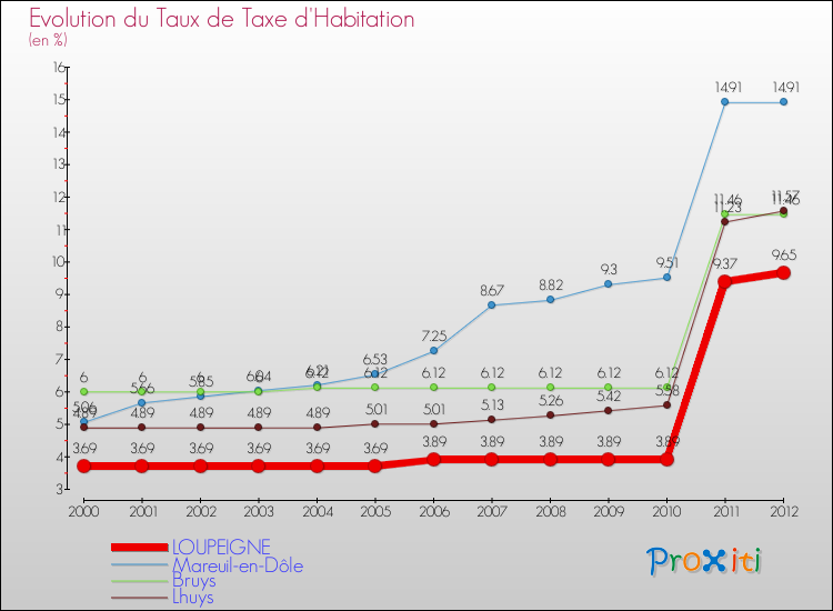 Evolution du taux de la taxe d'habitation pour LOUPEIGNE et les communes proches Comparaison des taux de la taxe d'habitation pour LOUPEIGNE et les communes voisines