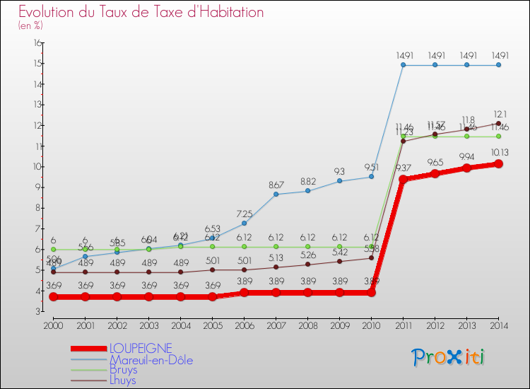 Evolution du taux de la taxe d'habitation pour LOUPEIGNE et les communes proches de 2000 à 2014 Comparaison des taux de la taxe d'habitation pour LOUPEIGNE et les communes voisines de 2000 à 2014
