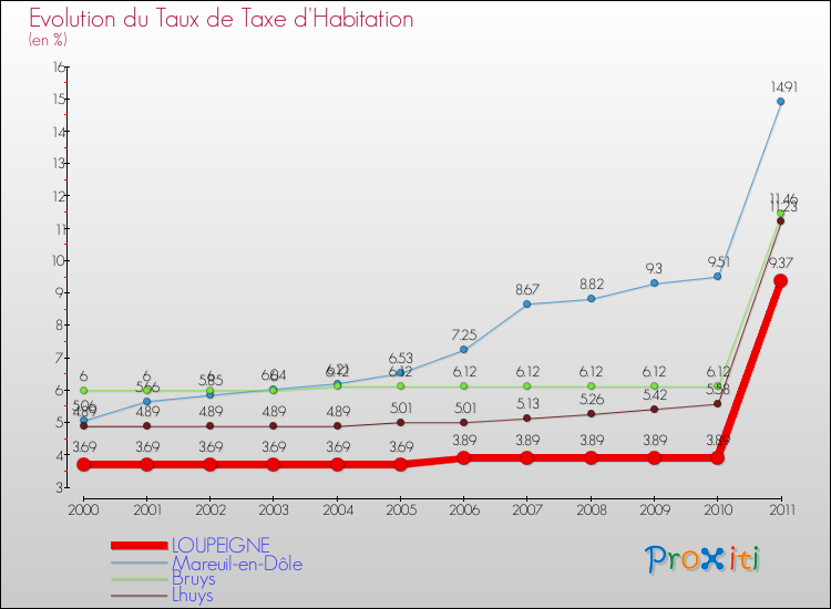 Evolution du taux de la taxe d'habitation pour LOUPEIGNE et les communes proches Comparaison des taux de la taxe d'habitation pour LOUPEIGNE et les communes voisines