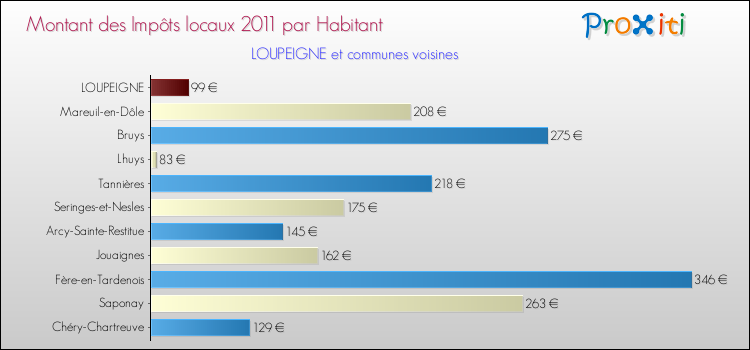 Montant des impôts locaux par Habitant pour LOUPEIGNE et les communes proches Comparaison des impôts locaux par habitant pour LOUPEIGNE et les communes voisines