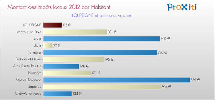 Montant des impôts locaux par Habitant pour LOUPEIGNE et les communes proches Comparaison des impôts locaux par habitant pour LOUPEIGNE et les communes voisines