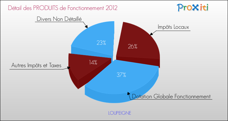 Décomposition du Budget de Fonctionnement 2012 de la commune de LOUPEIGNE Budget de Fonctionnement 2012 pour la commune de LOUPEIGNE