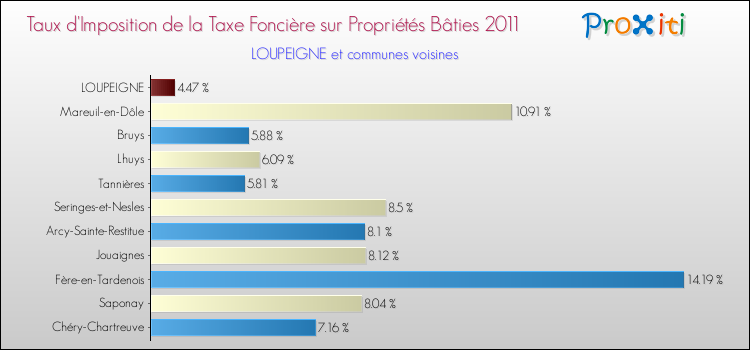 Taux d'imposition de la taxe foncière sur le bati 2011 pour LOUPEIGNE et les communes proches Comparaison des taux d'imposition de la taxe foncière sur le bati 2011 pour LOUPEIGNE et les communes voisines