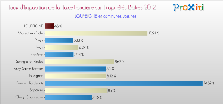 Taux d'imposition de la taxe foncière sur le bati 2012 pour LOUPEIGNE et les communes proches Comparaison des taux d'imposition de la taxe foncière sur le bati 2012 pour LOUPEIGNE et les communes voisines