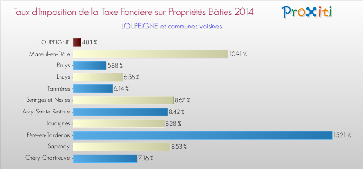 Taux d'imposition de la taxe foncière sur le bati 2014 pour LOUPEIGNE et les communes proches Comparaison des taux d'imposition de la taxe foncière sur le bati 2014 pour LOUPEIGNE et les communes voisines