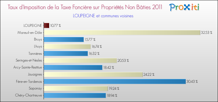 Taux d'imposition de la taxe foncière sur les immeubles et terrains non batis 2011 pour LOUPEIGNE et les communes proches Comparaison des taux d'imposition de la taxe foncière sur les immeubles et terrains non batis 2011 pour LOUPEIGNE et les communes voisines