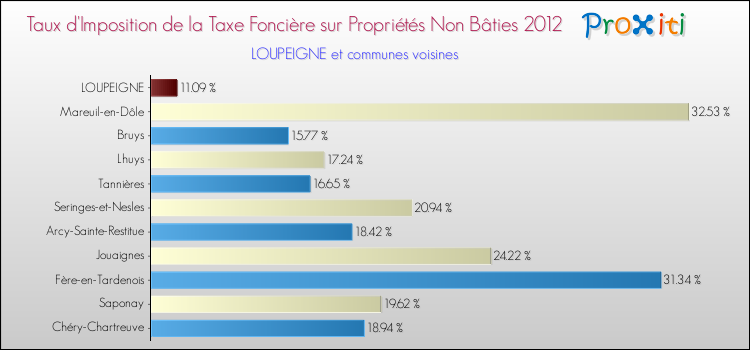 Taux d'imposition de la taxe foncière sur les immeubles et terrains non batis 2012 pour LOUPEIGNE et les communes proches Comparaison des taux d'imposition de la taxe foncière sur les immeubles et terrains non batis 2012 pour LOUPEIGNE et les communes voisines
