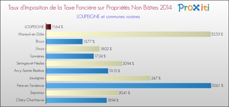 Taux d'imposition de la taxe foncière sur les immeubles et terrains non batis 2014 pour LOUPEIGNE et les communes proches Comparaison des taux d'imposition de la taxe foncière sur les immeubles et terrains non batis 2014 pour LOUPEIGNE et les communes voisines