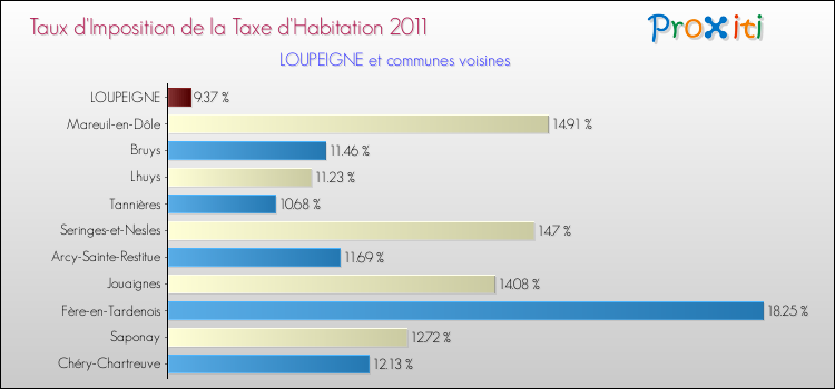 Taux d'imposition de la taxe d'habitation 2011 pour LOUPEIGNE et les communes proches Comparaison des taux d'imposition de la taxe d'habitation 2011 pour LOUPEIGNE et les communes voisines
