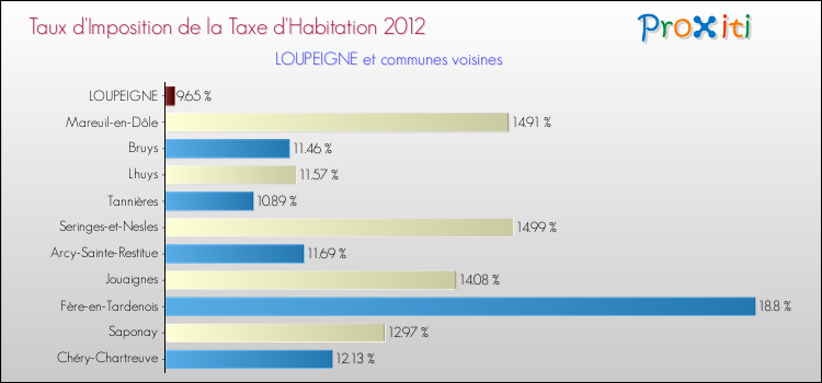 Taux d'imposition de la taxe d'habitation 2012 pour LOUPEIGNE et les communes proches Comparaison des taux d'imposition de la taxe d'habitation 2012 pour LOUPEIGNE et les communes voisines
