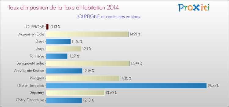 Taux d'imposition de la taxe d'habitation 2014 pour LOUPEIGNE et les communes proches Comparaison des taux d'imposition de la taxe d'habitation 2014 pour LOUPEIGNE et les communes voisines