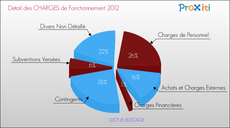 Décomposition des Charges de Fonctionnement 2012 de la commune de LUCY-LE-BOCAGE Charges de Fonctionnement 2012 pour la commune de LUCY-LE-BOCAGE