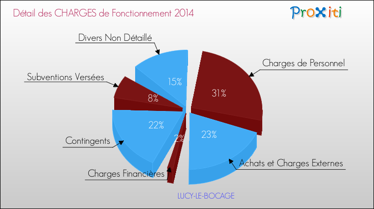 Décomposition des Charges de Fonctionnement 2014 de la commune de LUCY-LE-BOCAGE Charges de Fonctionnement 2014 pour la commune de LUCY-LE-BOCAGE