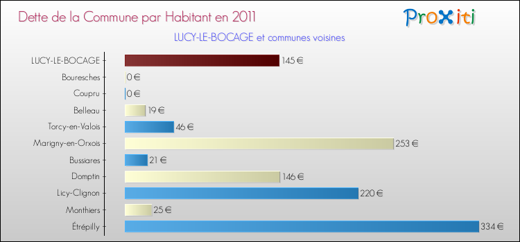 Dette par habitant de la commune en 2011 pour LUCY-LE-BOCAGE et les communes proches Comparaison de la dette par habitant de la commune en 2011 pour LUCY-LE-BOCAGE et les communes voisines