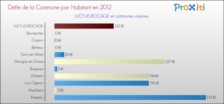 Dette par habitant de la commune en 2012 pour LUCY-LE-BOCAGE et les communes proches Comparaison de la dette par habitant de la commune en 2012 pour LUCY-LE-BOCAGE et les communes voisines