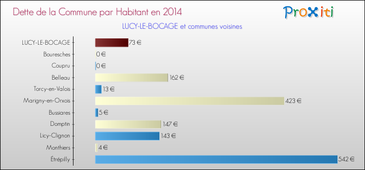 Dette par habitant de la commune en 2014 pour LUCY-LE-BOCAGE et les communes proches Comparaison de la dette par habitant de la commune en 2014 pour LUCY-LE-BOCAGE et les communes voisines