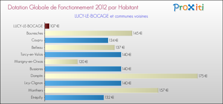 Montant des dotations globales de fonctionnement DGF par Habitant pour LUCY-LE-BOCAGE et les communes proches Comparaison des des dotations globales de fonctionnement DGF par habitant pour LUCY-LE-BOCAGE et les communes voisines
