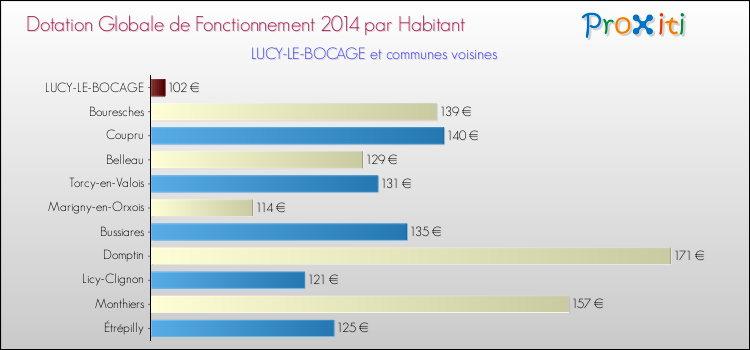 Montant des dotations globales de fonctionnement DGF par Habitant pour LUCY-LE-BOCAGE et les communes proches en 2014. Comparaison des des dotations globales de fonctionnement DGF par habitant pour LUCY-LE-BOCAGE et les communes voisines en 2014.