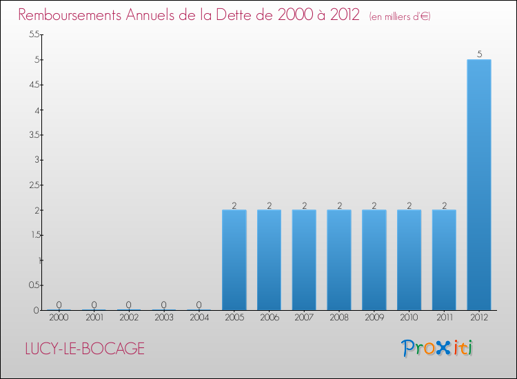 Evolution de l'annuité de la dette pour la commune de LUCY-LE-BOCAGE de 2000 à 2012 Annuités de la dette pour LUCY-LE-BOCAGE de 2000 à 2012