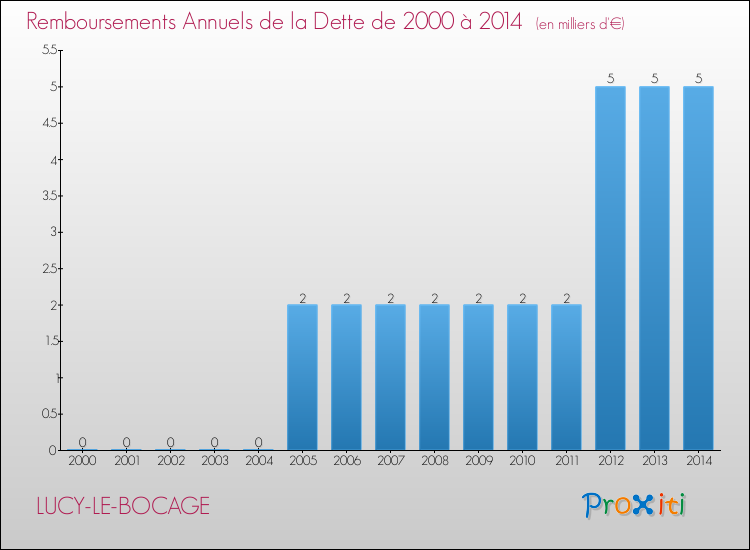 Evolution de l'annuité de la dette pour la commune de LUCY-LE-BOCAGE de 2000 à 2014 Annuités de la dette pour LUCY-LE-BOCAGE de 2000 à 2014