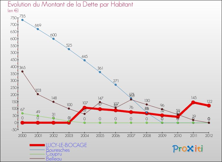 Evolution de la dette par habitant pour la commune de LUCY-LE-BOCAGE et les communes proches de 2000 à 2012 Comparaison de la dette par habitant pour LUCY-LE-BOCAGE et les communes voisines de 2000 à 2012
