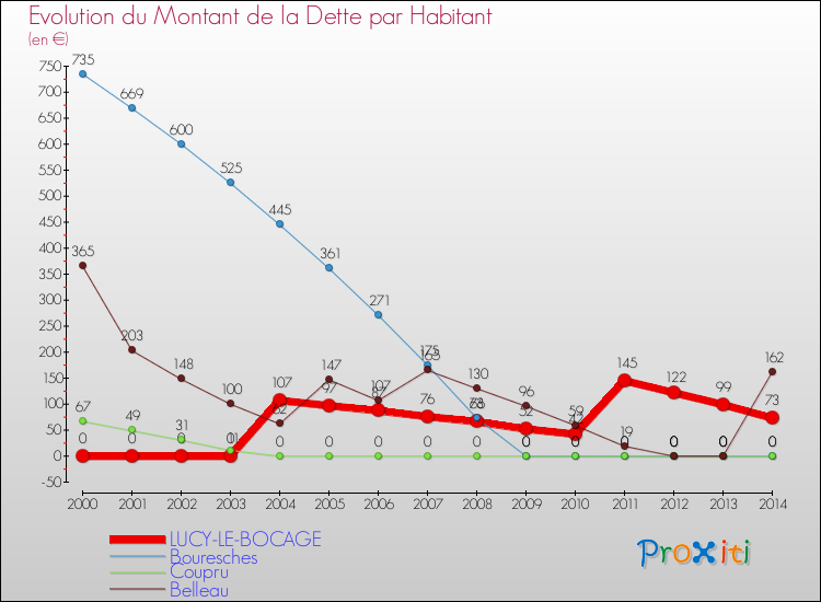 Evolution de la dette par habitant pour la commune de LUCY-LE-BOCAGE et les communes proches de 2000 à 2014 Comparaison de la dette par habitant pour LUCY-LE-BOCAGE et les communes voisines de 2000 à 2014