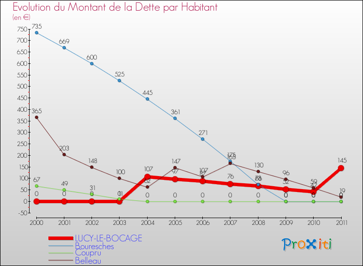 Evolution de la dette par habitant pour la commune de LUCY-LE-BOCAGE et les communes proches Comparaison de la dette par habitant pour LUCY-LE-BOCAGE et les communes voisines