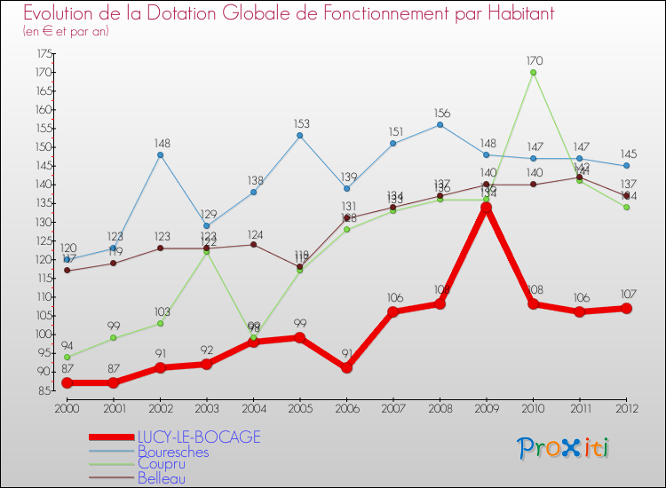 Evolution et montant de la dotation globale de fonctionnement par Habitant pour LUCY-LE-BOCAGE et les communes proches Comparaison des dotations globales de fonctionnement par habitant pour LUCY-LE-BOCAGE et les communes voisines