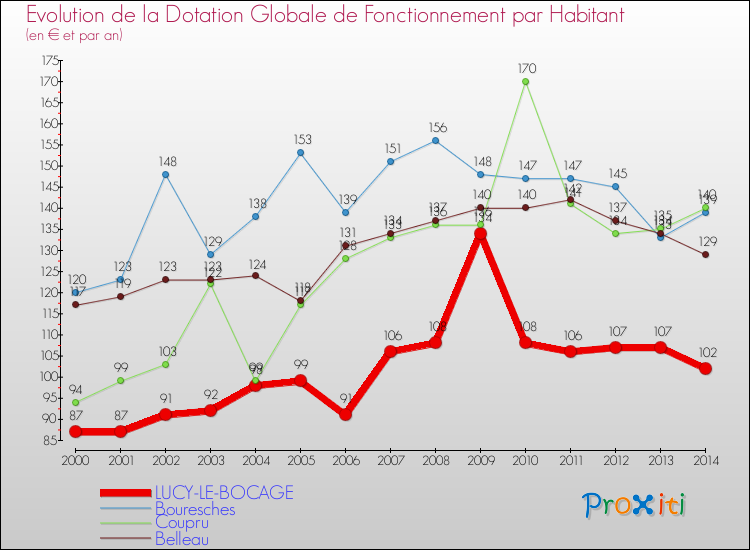 Evolution et montant de la dotation globale de fonctionnement par Habitant pour LUCY-LE-BOCAGE et les communes proches de 2000 à 2014. Comparaison des dotations globales de fonctionnement par habitant pour LUCY-LE-BOCAGE et les communes voisines de 2000 à 2014.