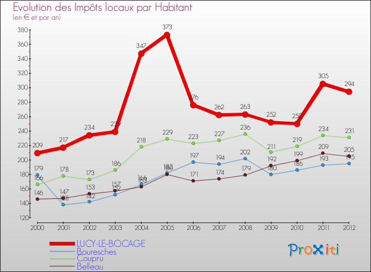 Evolution et montant des impôts locaux par Habitant pour LUCY-LE-BOCAGE et les communes proches Comparaison des impôts locaux par habitant pour LUCY-LE-BOCAGE et les communes voisines