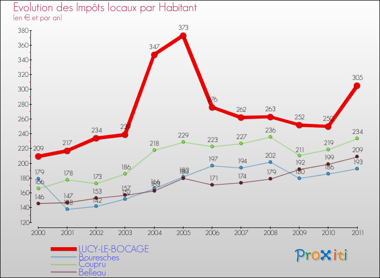 Evolution et montant des impôts locaux par Habitant pour LUCY-LE-BOCAGE et les communes proches Comparaison des impôts locaux par habitant pour LUCY-LE-BOCAGE et les communes voisines