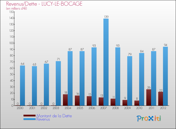Evolution comparée de la dette et des revenus pour la commune de LUCY-LE-BOCAGE de 2000 à 2012 Comparaison de la dette et des revenus pour LUCY-LE-BOCAGE de 2000 à 2012